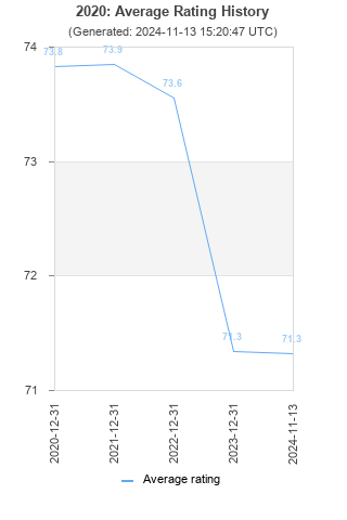 Average rating history