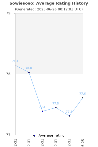 Average rating history