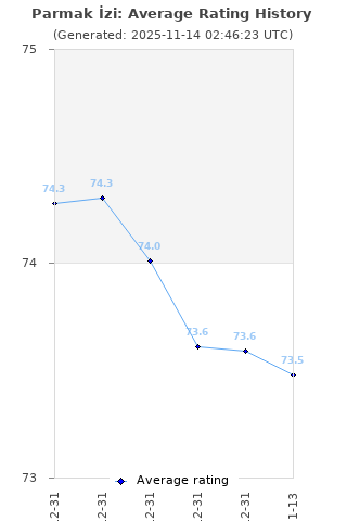 Average rating history