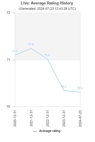 Average rating history