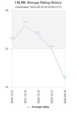 Average rating history