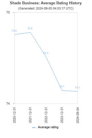 Average rating history