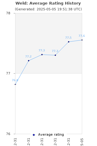 Average rating history