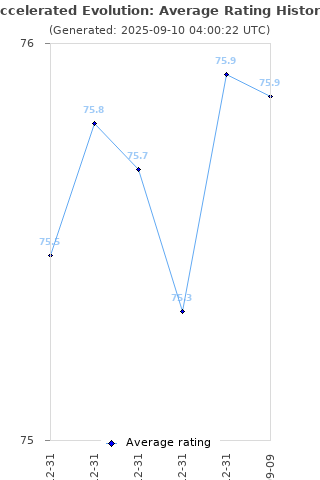 Average rating history