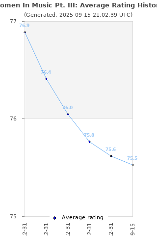 Average rating history