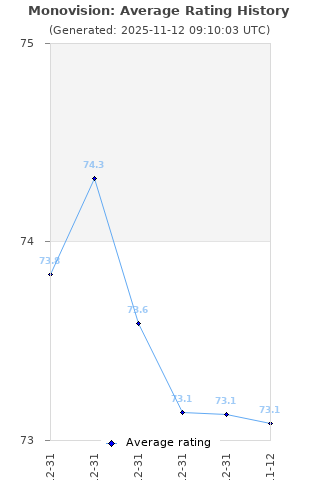 Average rating history
