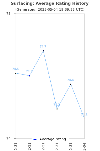 Average rating history