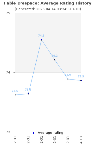 Average rating history