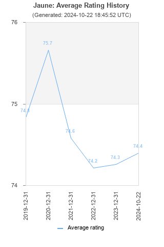 Average rating history