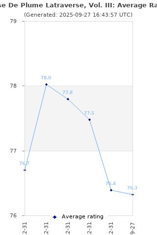 Average rating history