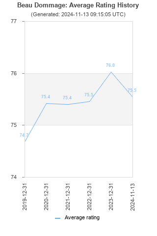 Average rating history