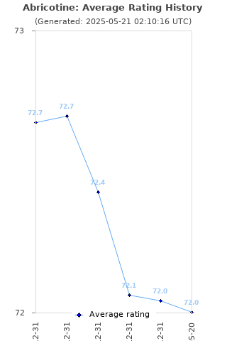 Average rating history