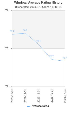 Average rating history