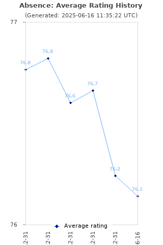 Average rating history