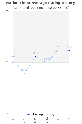 Average rating history