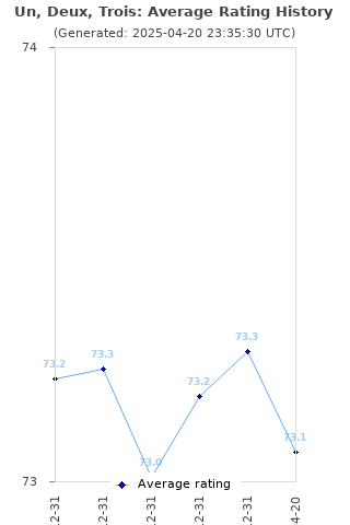 Average rating history