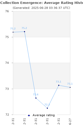 Average rating history