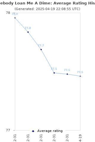 Average rating history