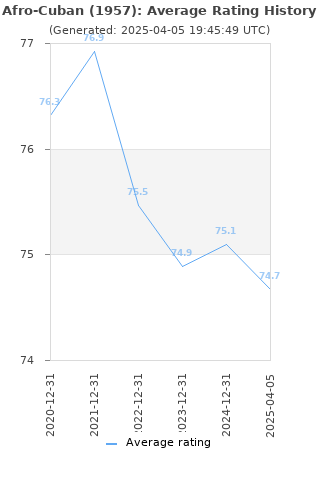 Average rating history