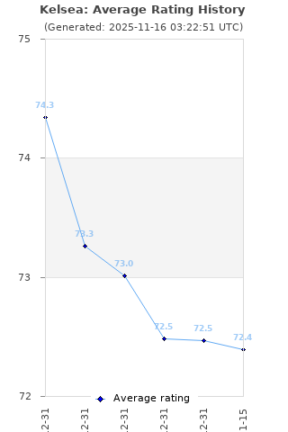 Average rating history