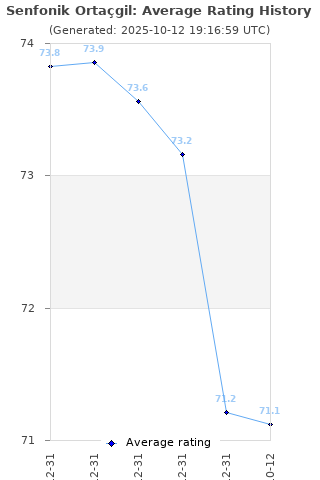 Average rating history
