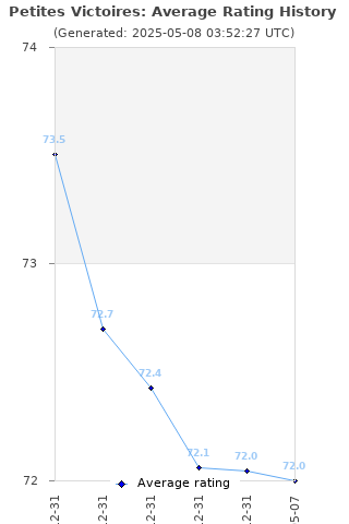 Average rating history