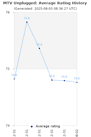 Average rating history