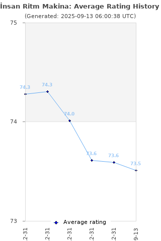 Average rating history