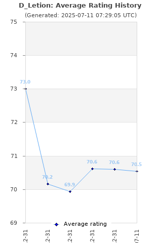 Average rating history