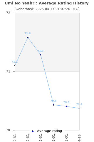Average rating history