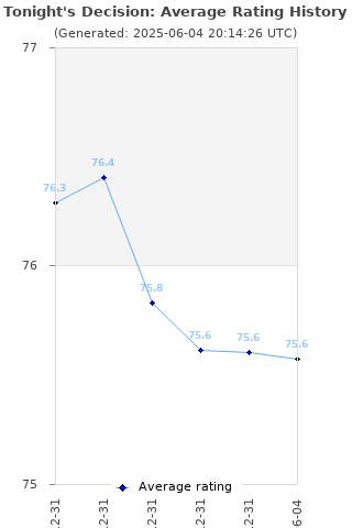 Average rating history