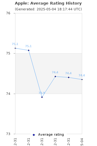 Average rating history