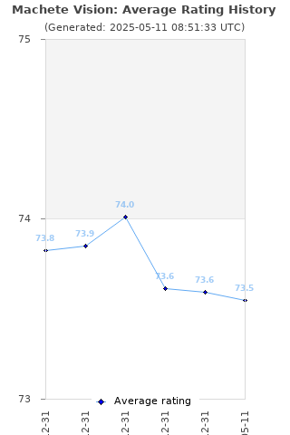 Average rating history