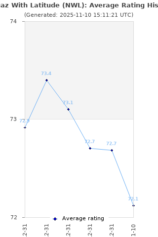 Average rating history