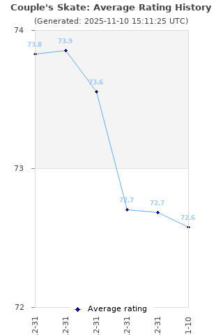 Average rating history