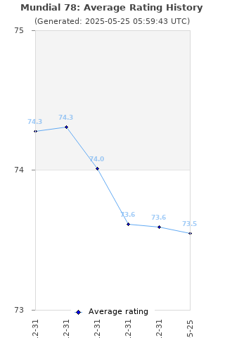 Average rating history