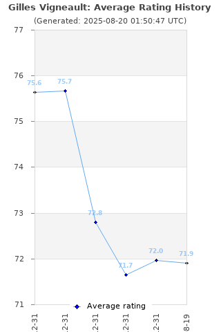 Average rating history