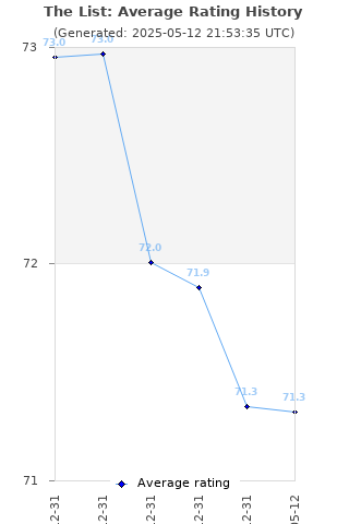 Average rating history