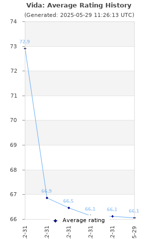 Average rating history