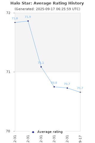 Average rating history
