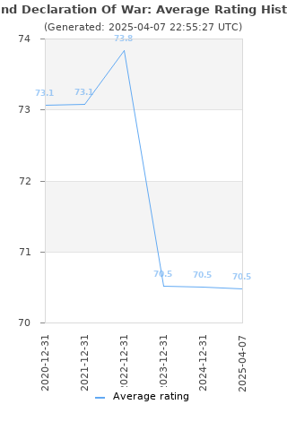 Average rating history