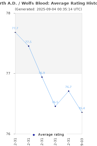 Average rating history