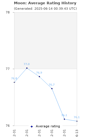 Average rating history