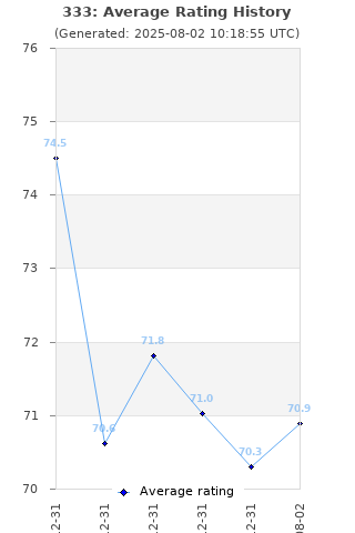 Average rating history