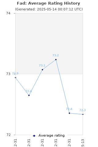 Average rating history