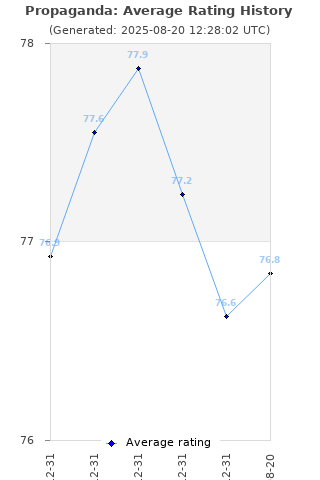 Average rating history