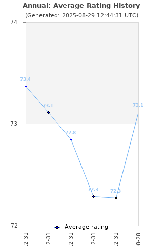 Average rating history