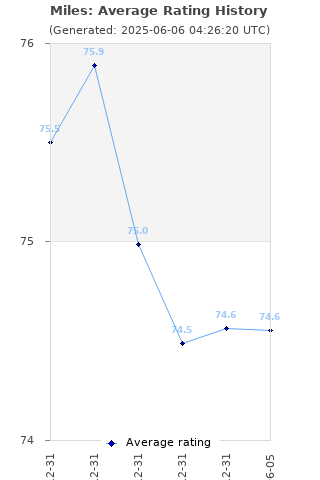 Average rating history