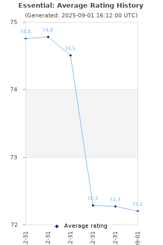 Average rating history