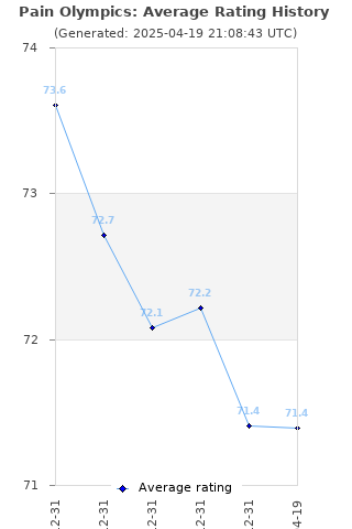 Average rating history